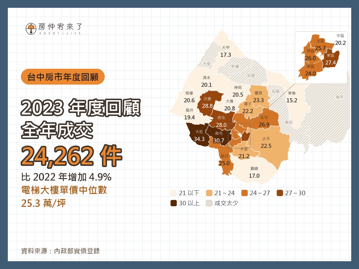 台中房市 2023 年度回顧|全年成交量、房價與各區排行 1 台中各區房價地圖(2023 年全年)|房仲宥來了