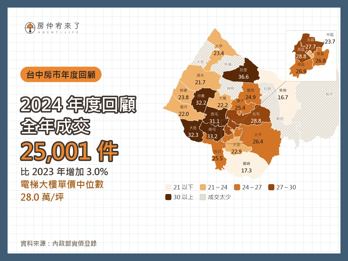 台中房市 2024 年度回顧|全年成交量、房價與各區排行 1 台中各區房價地圖(2024 年全年)|房仲宥來了