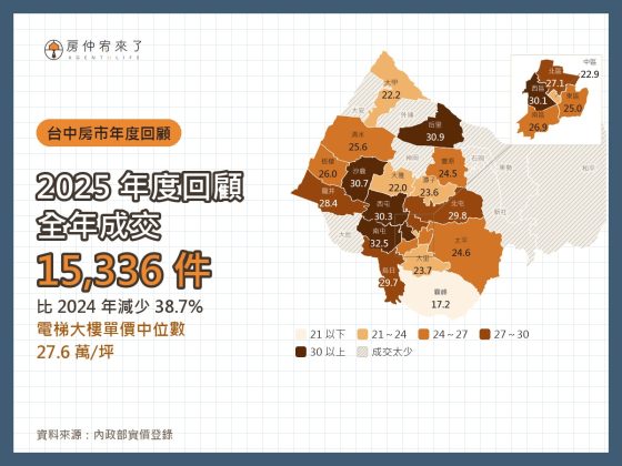 台中房市 2025 年度回顧|全年成交量、房價與各區排行 8 台中各區房價地圖(2025 年全年)|房仲宥來了