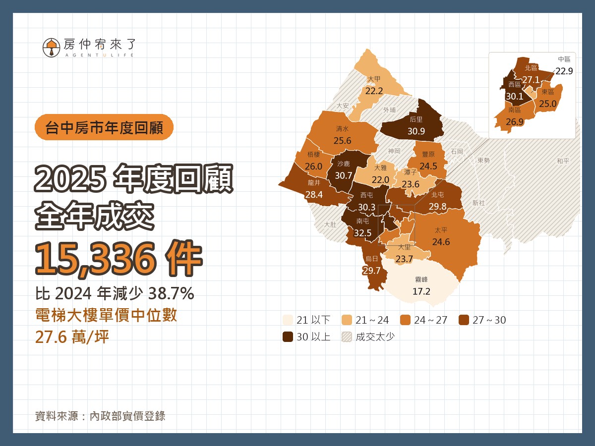台中各區房價地圖（2025 年全年）｜房仲宥來了
